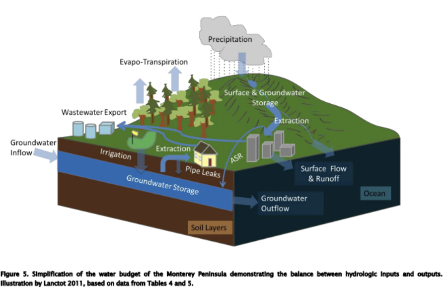 Simplification of the water budget of the Monterrey Peninsula demonstrating the balance between hydrological inputs and outputs   